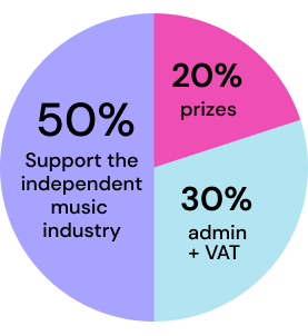 Ticket allocation pie chart